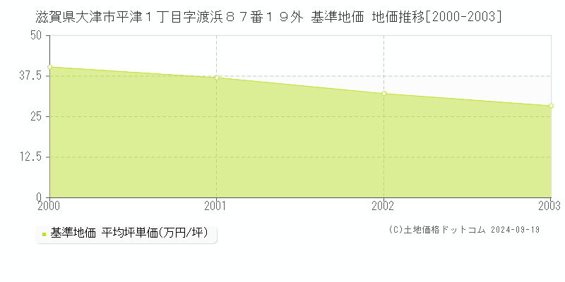 滋賀県大津市平津１丁目字渡浜８７番１９外 基準地価 地価推移[2000-2003]