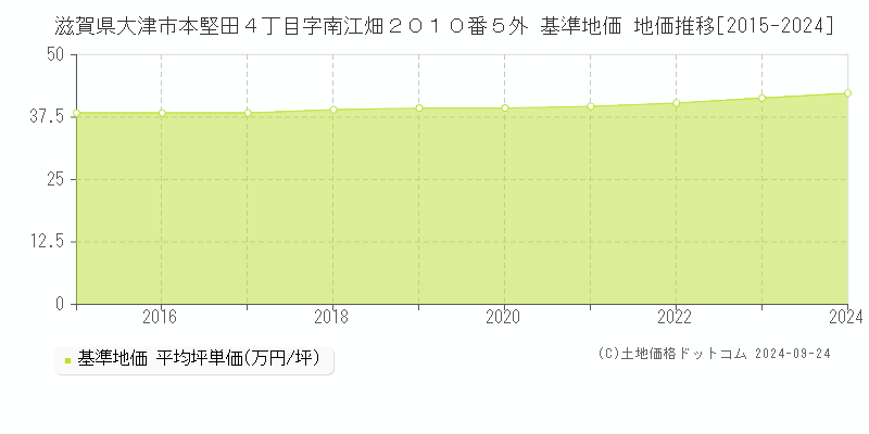 滋賀県大津市本堅田４丁目字南江畑２０１０番５外 基準地価 地価推移[2015-2024]