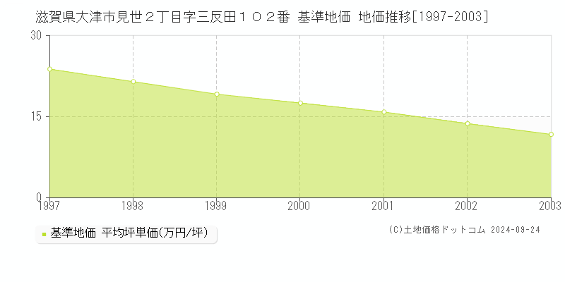 滋賀県大津市見世２丁目字三反田１０２番 基準地価 地価推移[1997-2003]