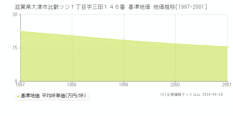 滋賀県大津市比叡ツジ１丁目字三田１４６番 基準地価 地価推移[1997-2001]