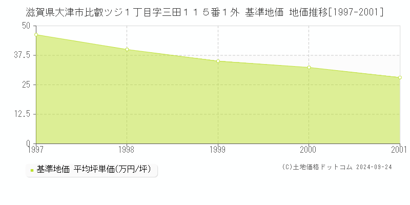 滋賀県大津市比叡ツジ１丁目字三田１１５番１外 基準地価 地価推移[1997-2001]