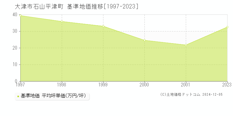 石山平津町(大津市)の基準地価推移グラフ(坪単価)[1997-2001年]