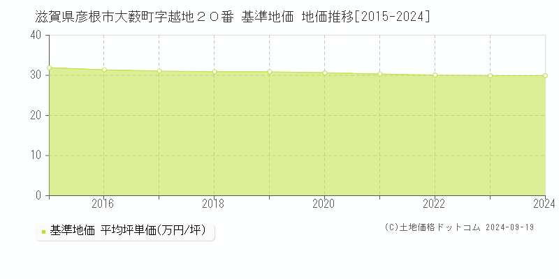 滋賀県彦根市大薮町字越地２０番 基準地価 地価推移[2015-2024]