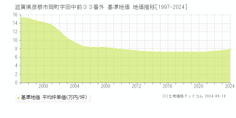 滋賀県彦根市岡町字田中前３３番外 基準地価 地価推移[1997-2024]