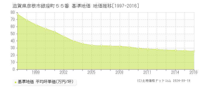 滋賀県彦根市銀座町５５番 基準地価 地価推移[1997-2016]