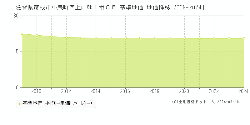 滋賀県彦根市小泉町字上雨明１番８５ 基準地価 地価推移[2009-2024]