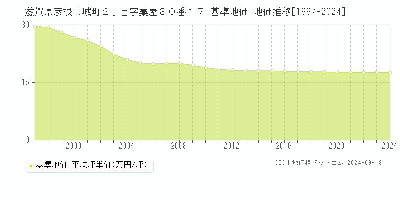 滋賀県彦根市城町２丁目字藁屋３０番１７ 基準地価 地価推移[1997-2024]