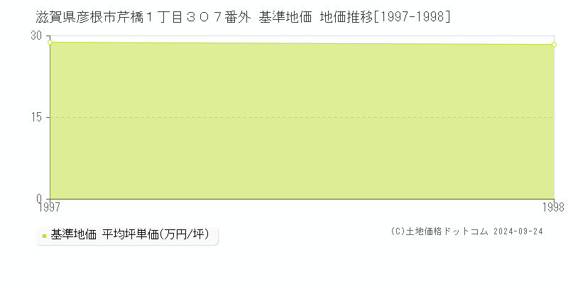 滋賀県彦根市芹橋１丁目３０７番外 基準地価 地価推移[1997-1998]