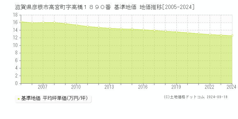 滋賀県彦根市高宮町字高橋１８９０番 基準地価 地価推移[2005-2024]