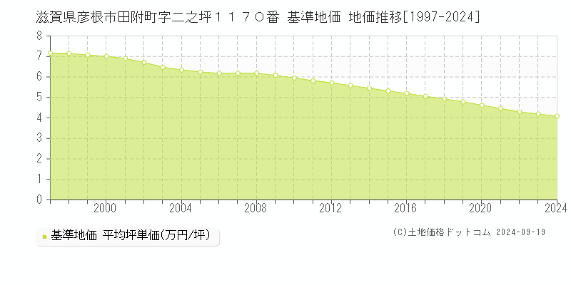 滋賀県彦根市田附町字二之坪１１７０番 基準地価 地価推移[1997-2024]