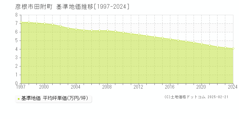 田附町(彦根市)の基準地価推移グラフ(坪単価)[1997-2024年]