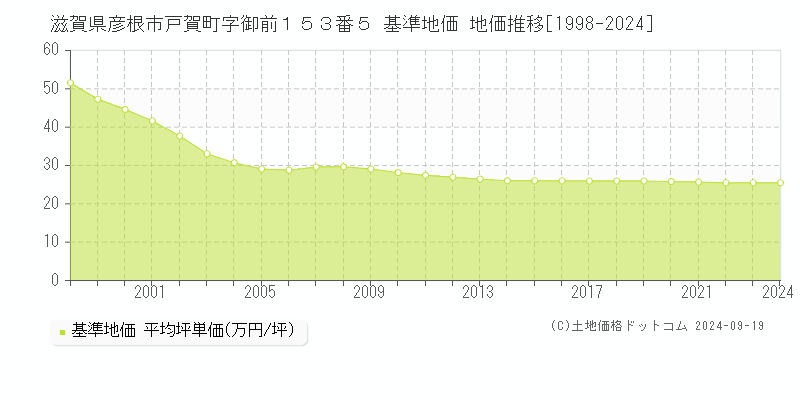 滋賀県彦根市戸賀町字御前１５３番５ 基準地価 地価推移[1998-2024]