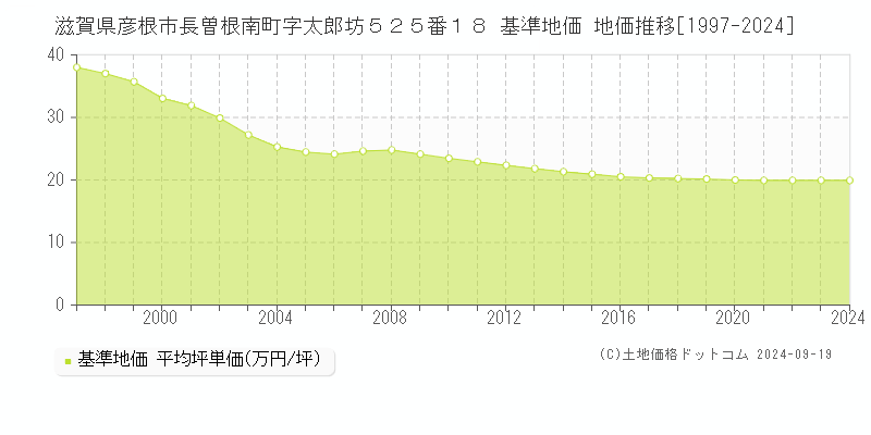 滋賀県彦根市長曽根南町字太郎坊５２５番１８ 基準地価 地価推移[1997-2024]