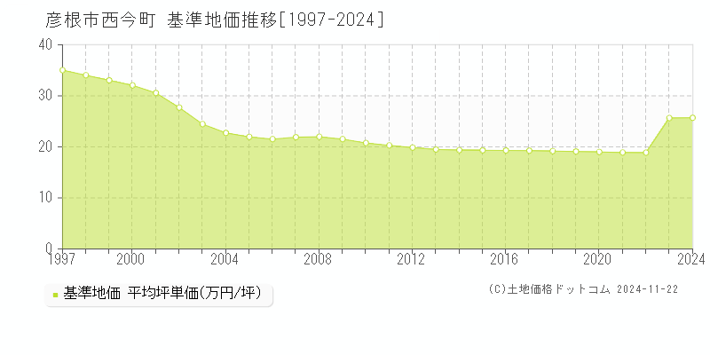 西今町(彦根市)の基準地価推移グラフ(坪単価)[1997-2024年]