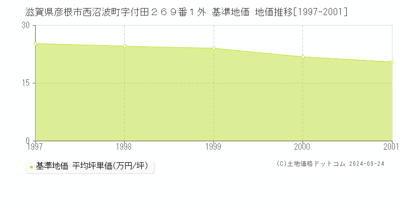 滋賀県彦根市西沼波町字付田２６９番１外 基準地価 地価推移[1997-2001]