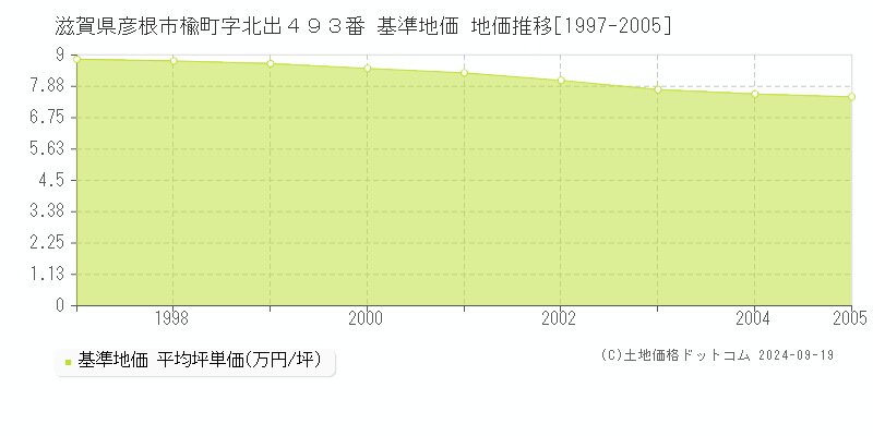 滋賀県彦根市楡町字北出４９３番 基準地価 地価推移[1997-2005]