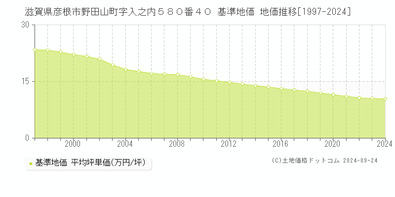 滋賀県彦根市野田山町字入之内５８０番４０ 基準地価 地価推移[1997-2024]