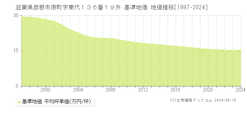 滋賀県彦根市原町字東代１３６番１９外 基準地価 地価推移[1997-2024]