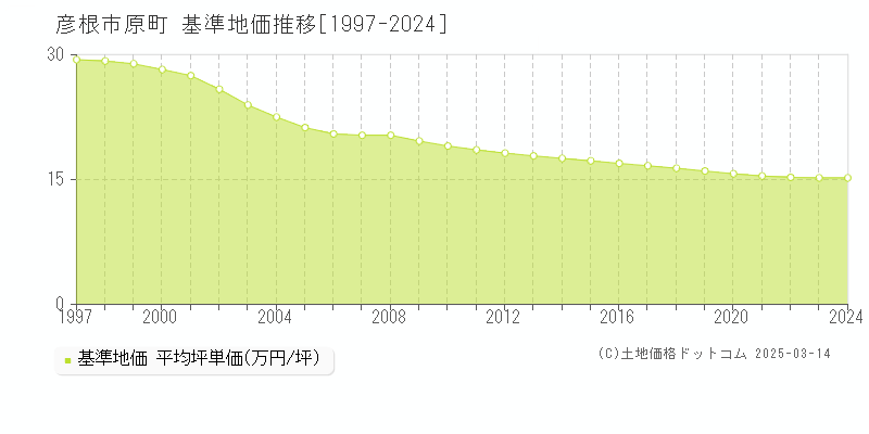 原町(彦根市)の基準地価推移グラフ(坪単価)[1997-2024年]