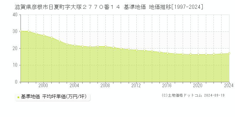 滋賀県彦根市日夏町字大塚２７７０番１４ 基準地価 地価推移[1997-2024]