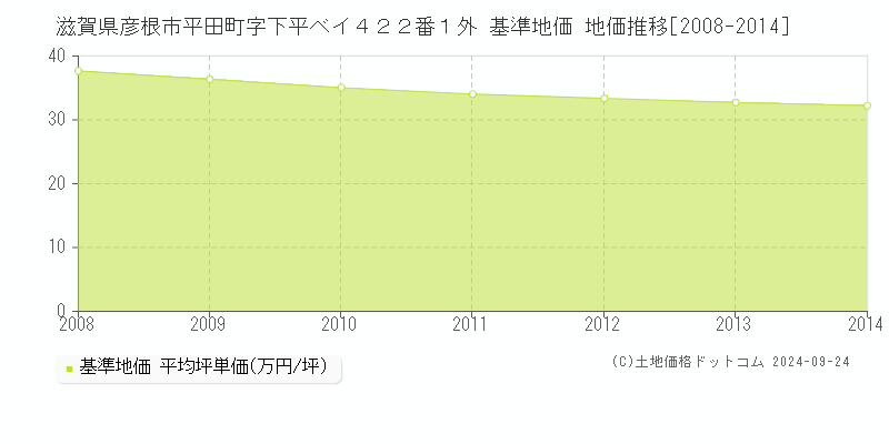 滋賀県彦根市平田町字下平ベイ４２２番１外 基準地価 地価推移[2008-2014]