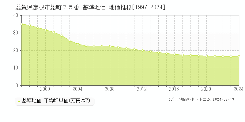 滋賀県彦根市船町７５番 基準地価 地価推移[1997-2024]