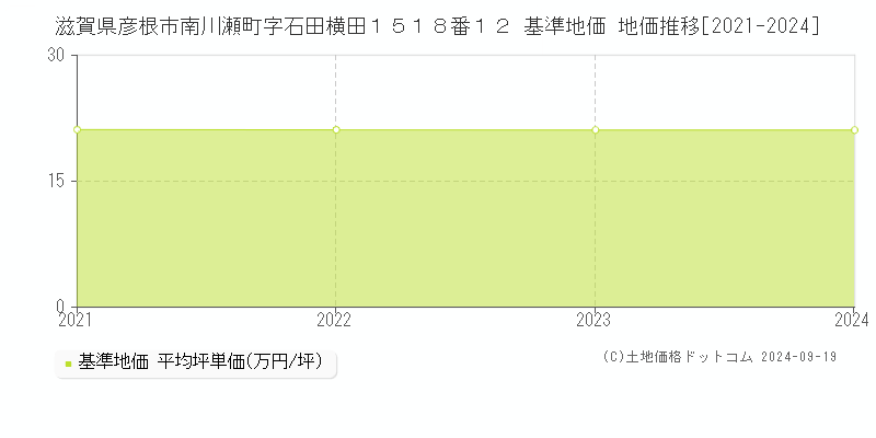 滋賀県彦根市南川瀬町字石田横田１５１８番１２ 基準地価 地価推移[2021-2024]