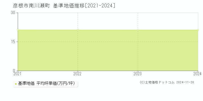 南川瀬町(彦根市)の基準地価推移グラフ(坪単価)[2021-2024年]