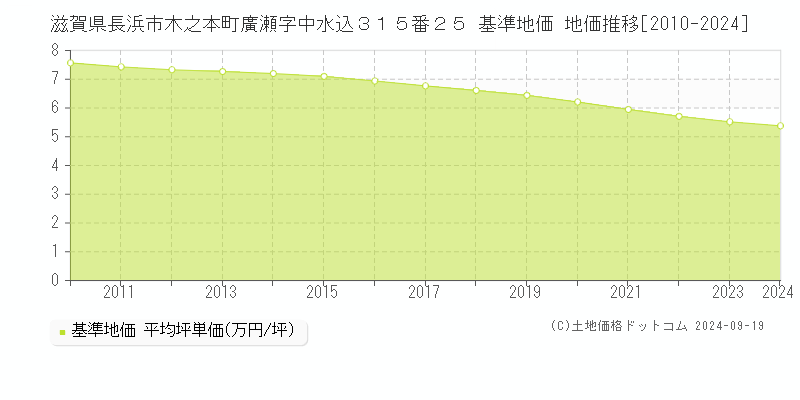 滋賀県長浜市木之本町廣瀬字中水込３１５番２５ 基準地価 地価推移[2010-2024]