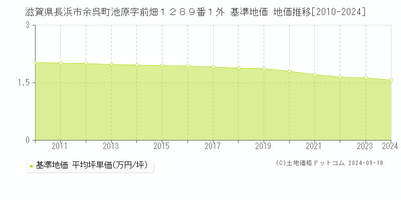 滋賀県長浜市余呉町池原字前畑１２８９番１外 基準地価 地価推移[2010-2024]