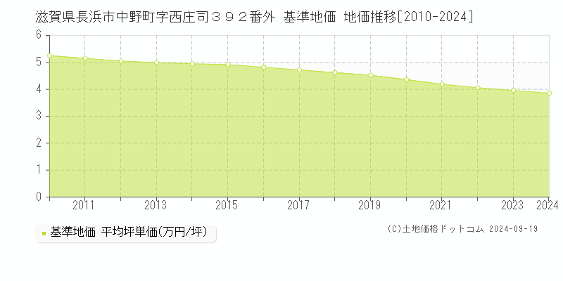 滋賀県長浜市中野町字西庄司３９２番外 基準地価 地価推移[2010-2024]