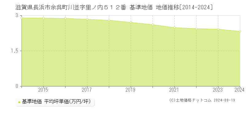 滋賀県長浜市余呉町川並字里ノ内５１２番 基準地価 地価推移[2014-2024]