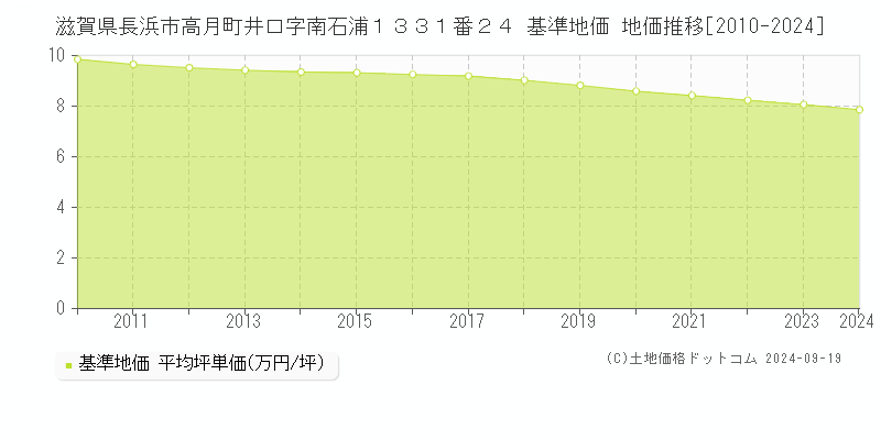 滋賀県長浜市高月町井口字南石浦１３３１番２４ 基準地価 地価推移[2010-2024]