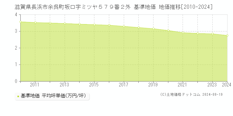 滋賀県長浜市余呉町坂口字ミツヤ５７９番２外 基準地価 地価推移[2010-2024]