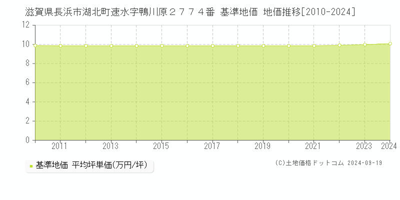 滋賀県長浜市湖北町速水字鴨川原２７７４番 基準地価 地価推移[2010-2024]