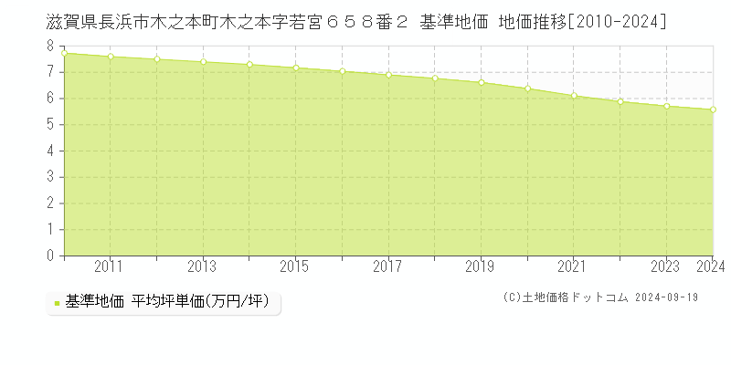 滋賀県長浜市木之本町木之本字若宮６５８番２ 基準地価 地価推移[2010-2024]