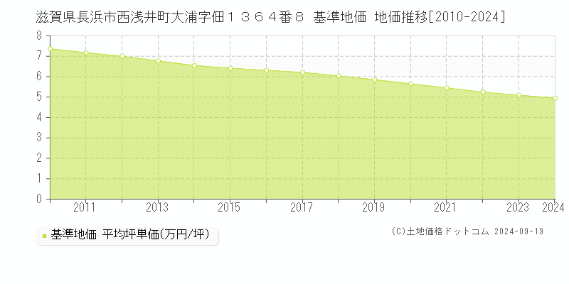 滋賀県長浜市西浅井町大浦字佃１３６４番８ 基準地価 地価推移[2010-2024]