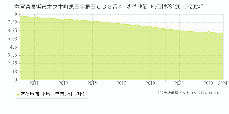 滋賀県長浜市木之本町黒田字野田６３３番４ 基準地価 地価推移[2010-2024]