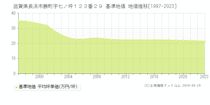 滋賀県長浜市勝町字七ノ坪１２３番２９ 基準地価 地価推移[1997-2022]