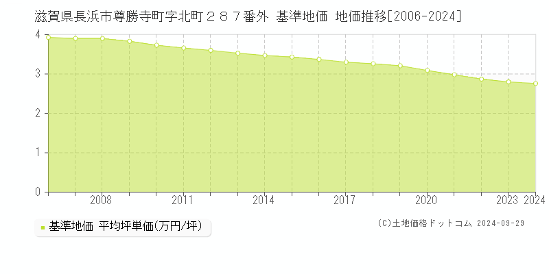 滋賀県長浜市尊勝寺町字北町２８７番外 基準地価 地価推移[2006-2019]