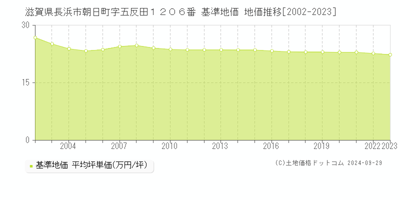 滋賀県長浜市朝日町字五反田１２０６番 基準地価 地価推移[2002-2020]