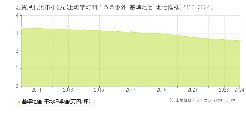 滋賀県長浜市小谷郡上町字町間４５５番外 基準地価 地価推移[2010-2020]