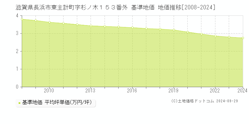 滋賀県長浜市東主計町字杉ノ木１５３番外 基準地価 地価推移[2008-2020]