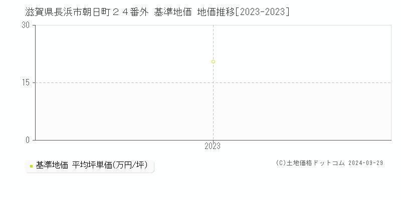 滋賀県長浜市朝日町２４番外 基準地価 地価推移[2023-2023]