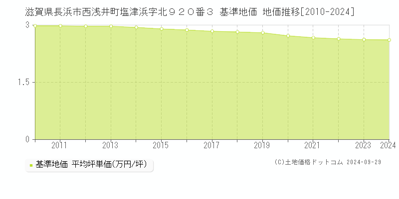 滋賀県長浜市西浅井町塩津浜字北９２０番３ 基準地価 地価推移[2010-2022]