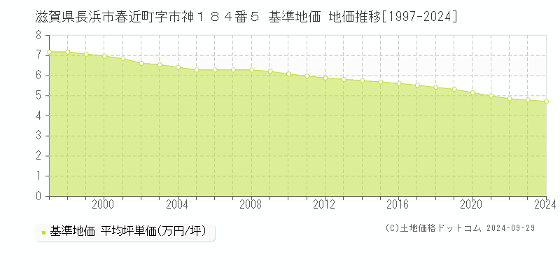 滋賀県長浜市春近町字市神１８４番５ 基準地価 地価推移[1997-2018]