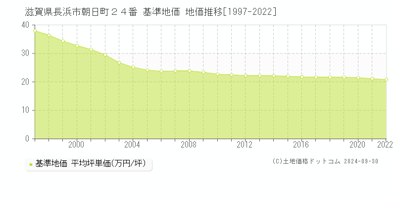 滋賀県長浜市朝日町２４番 基準地価 地価推移[1997-2022]