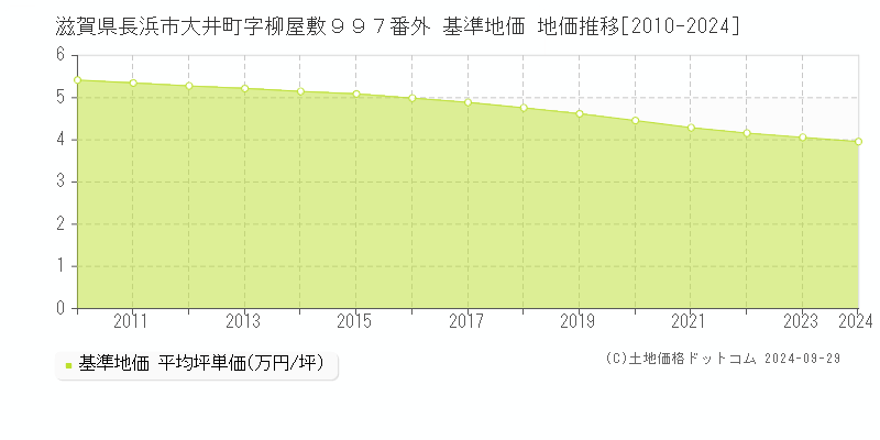 滋賀県長浜市大井町字柳屋敷９９７番外 基準地価 地価推移[2010-2019]