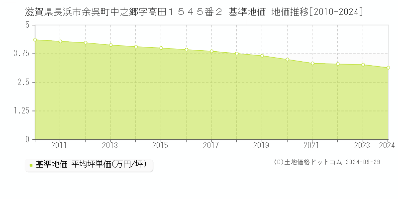 滋賀県長浜市余呉町中之郷字高田１５４５番２ 基準地価 地価推移[2010-2022]