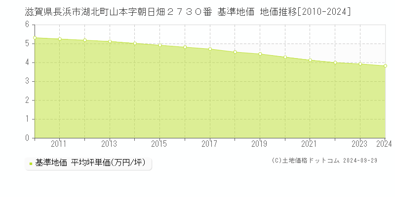 滋賀県長浜市湖北町山本字朝日畑２７３０番 基準地価 地価推移[2010-2024]